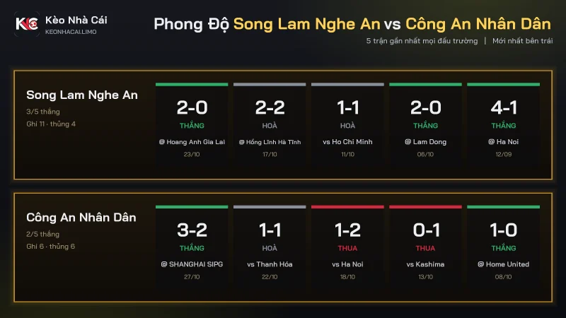 Phong độ soi kèo Song Lam Nghe An vs Công An Nhân Dân, chuỗi TTHHT đấu TTTBH