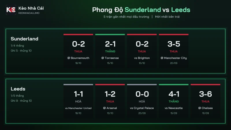 Phong độ soi kèo Sunderland vs Leeds, Sunderland thua 5 trận Leeds thua 1