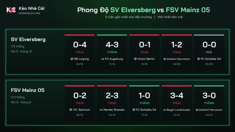 Phong độ soi kèo SV Elversberg vs FSV Mainz 05, Mainz 3 thắng sân khách