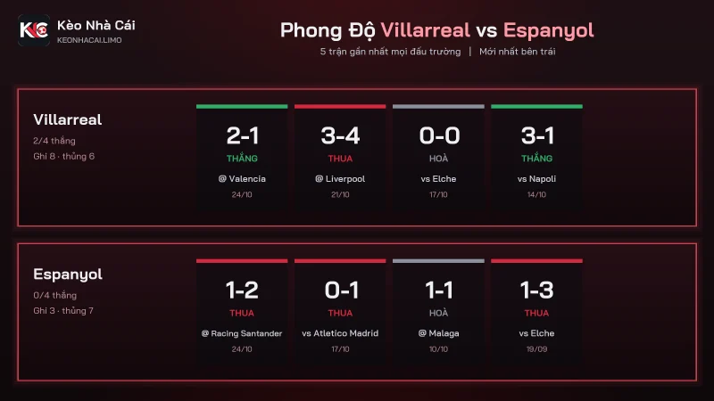 Phong độ soi kèo Villarreal vs Espanyol, Villarreal ghi 8 bàn và thua 6 bàn