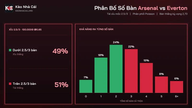 Phân bố số bàn soi kèo Arsenal vs Everton, Xỉu 2.5/3 thắng 48,6%