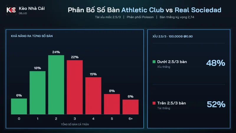 Phân bố số bàn soi kèo Athletic Club vs Real Sociedad, tổng bàn kỳ vọng 2,74