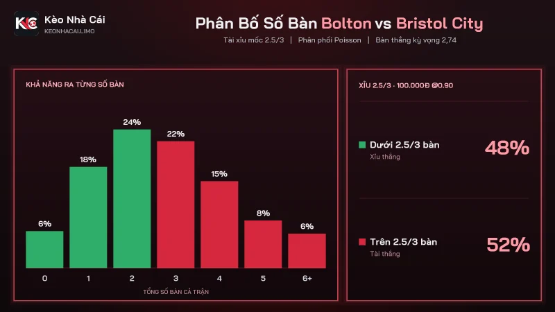 Phân bố số bàn soi kèo Bolton vs Bristol City, tổng bàn kỳ vọng 2,74