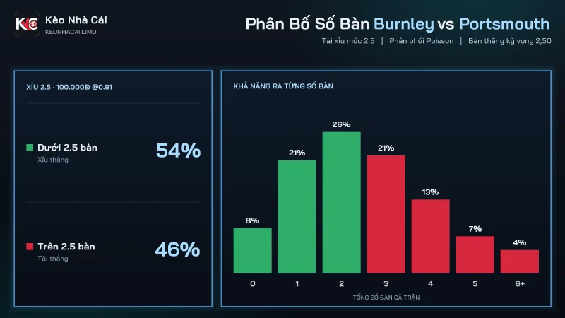 Phân bố số bàn soi kèo Burnley vs Portsmouth, tổng kỳ vọng 2,5 bàn
