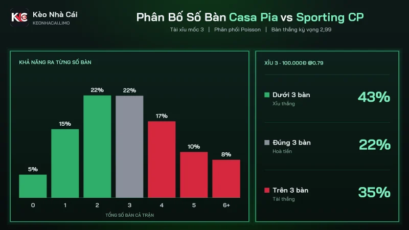 Phân bố số bàn soi kèo Casa Pia vs Sporting CP, xỉu 3 thắng 42,6%