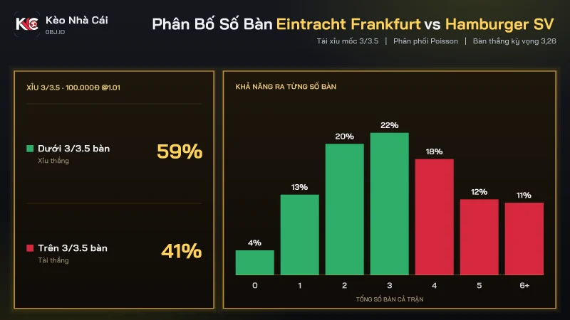 Biểu đồ bàn thắng soi kèo Eintracht Frankfurt vs Hamburger SV, tài xỉu 3/3.5