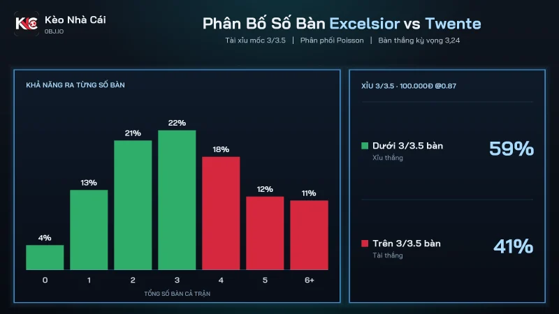 Phân bố số bàn soi kèo Excelsior vs Twente, 40,6% khả năng từ 4 bàn