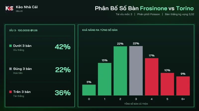 Phân bố số bàn soi kèo Frosinone vs Torino, Xỉu 3 thắng 41,9%