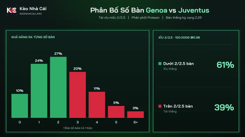 Phân bố số bàn soi kèo Genoa vs Juventus, tổng bàn kỳ vọng 2,26 với mốc 2/2.5