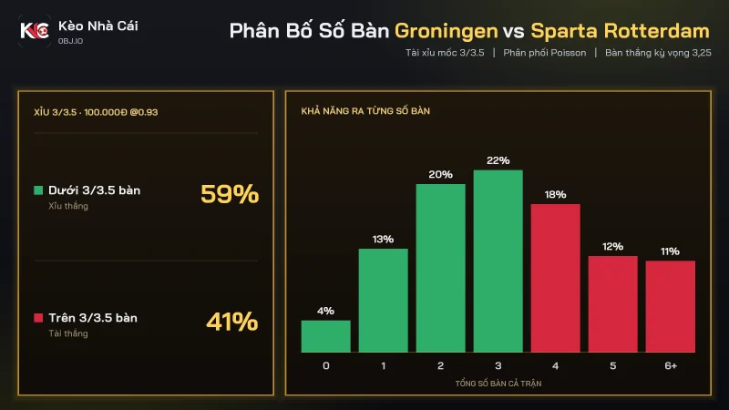Phân bố số bàn soi kèo Groningen vs Sparta Rotterdam, tài xỉu 3/3.5 với bàn kỳ vọng 3,25