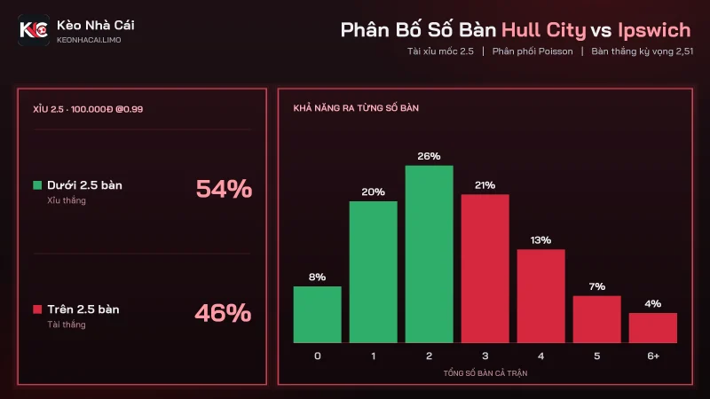Biểu đồ phân bố số bàn soi kèo Hull City vs Ipswich, Xỉu 2.5 thắng khoảng 54%