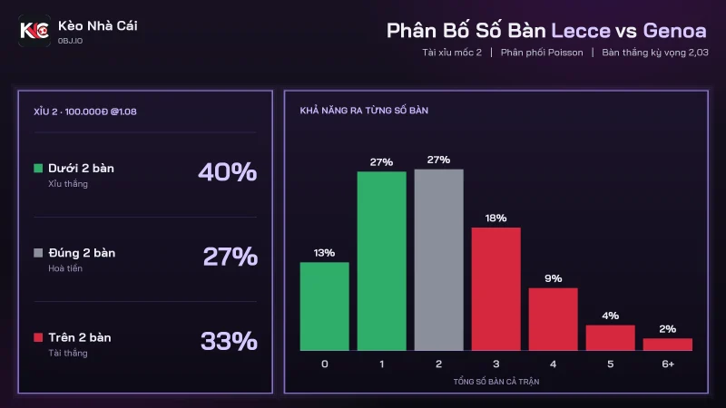 Phân bố số bàn soi kèo Lecce vs Genoa, tài xỉu 2 với Xỉu thắng 39,8%