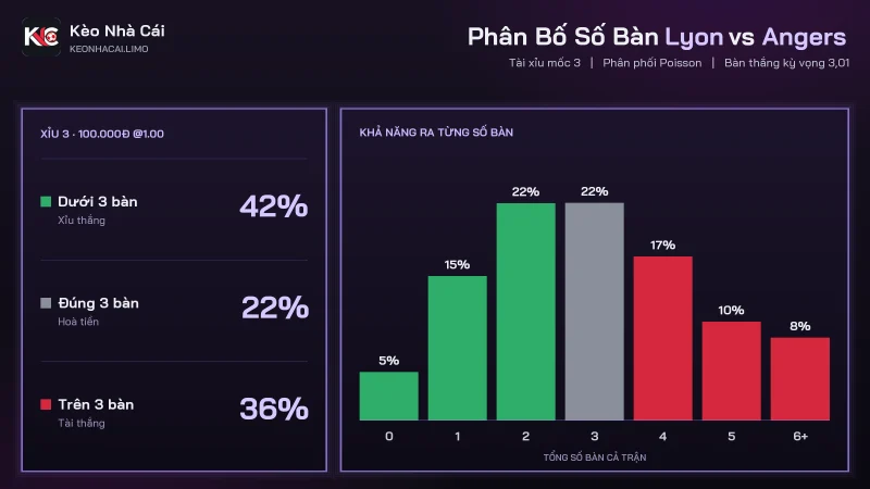 Phân bố bàn thắng soi kèo Lyon vs Angers, Xỉu 3 thắng 42% hoà 22%