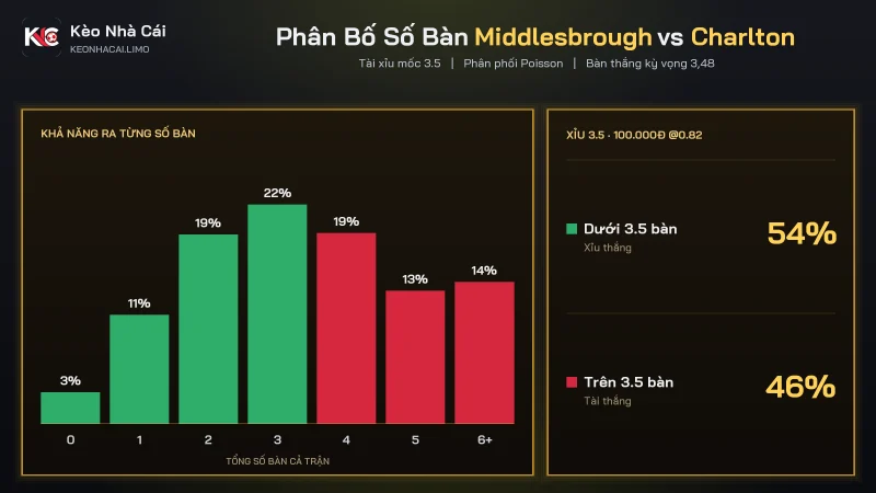 Phân bố bàn thắng soi kèo Middlesbrough vs Charlton, tài xỉu 3.5, kỳ vọng 3,48 bàn