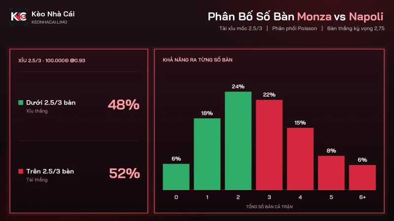 Phân bố số bàn soi kèo Monza vs Napoli, xỉu 2.5/3 thắng khoảng 48%