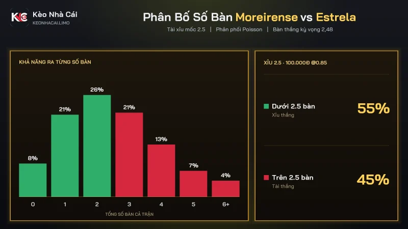 Phân bố số bàn soi kèo Moreirense vs Estrela, tổng kỳ vọng 2,48 bàn