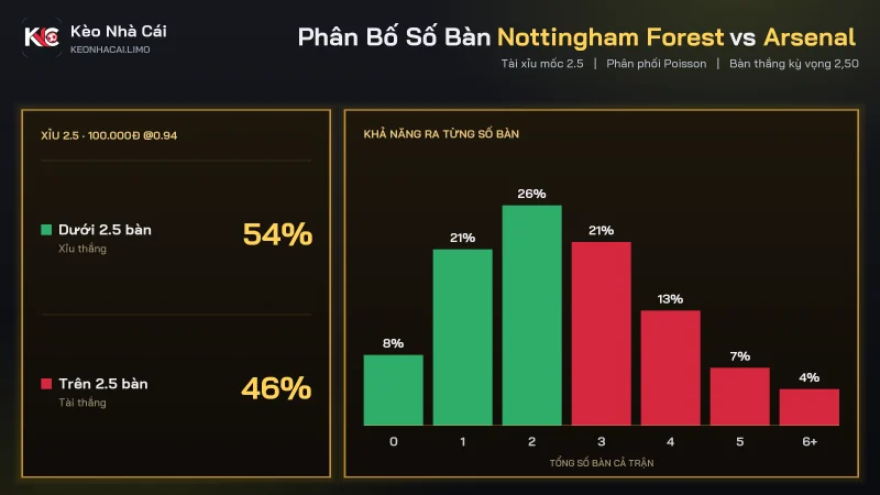 Phân bố số bàn soi kèo Nottingham Forest vs Arsenal với kèo tài xỉu 2.5