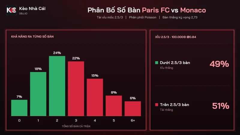 Phân bố bàn soi kèo Paris FC vs Monaco, tài xỉu mốc 2.5/3