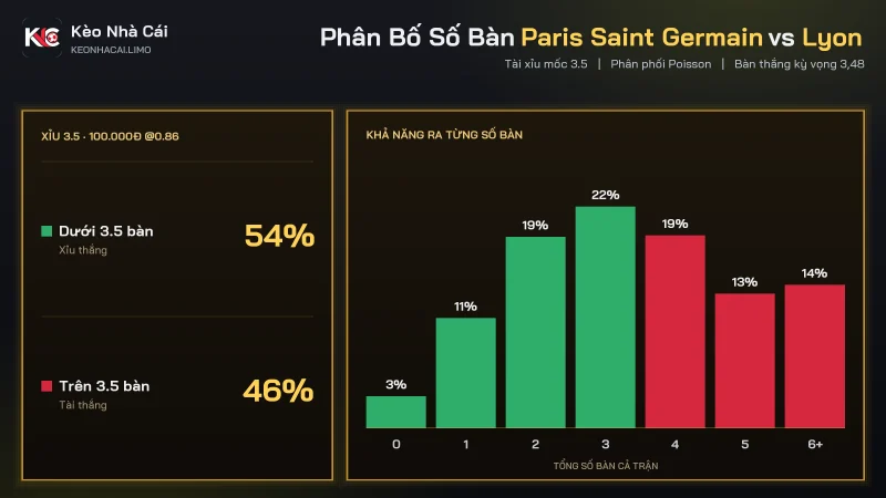 Phân bố bàn soi kèo Paris Saint Germain vs Lyon, Xỉu 3.5 khoảng 54%