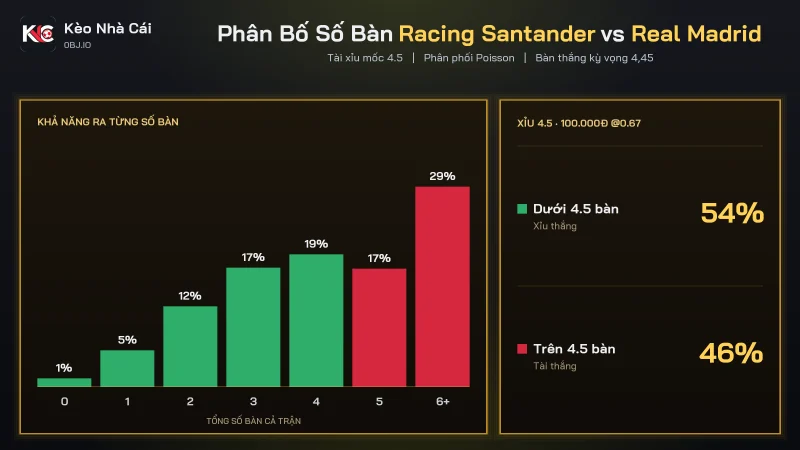 Phân bố bàn thắng soi kèo Racing Santander vs Real Madrid, tài xỉu 4.5