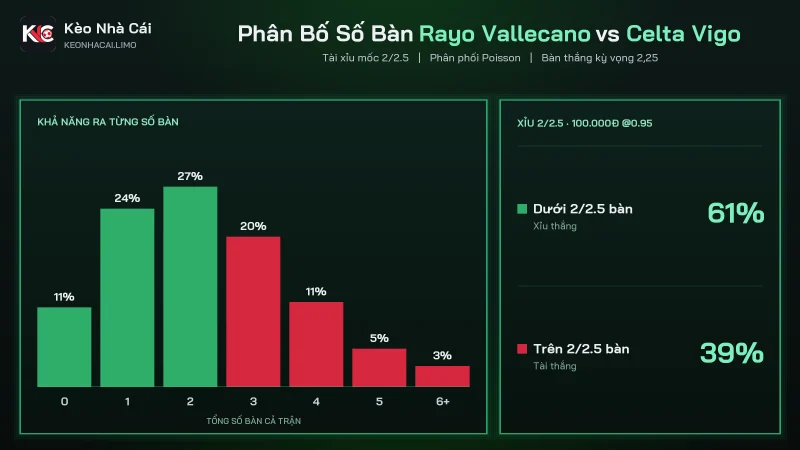 Phân bố số bàn soi kèo Rayo Vallecano vs Celta Vigo, tổng bàn kỳ vọng 2.25