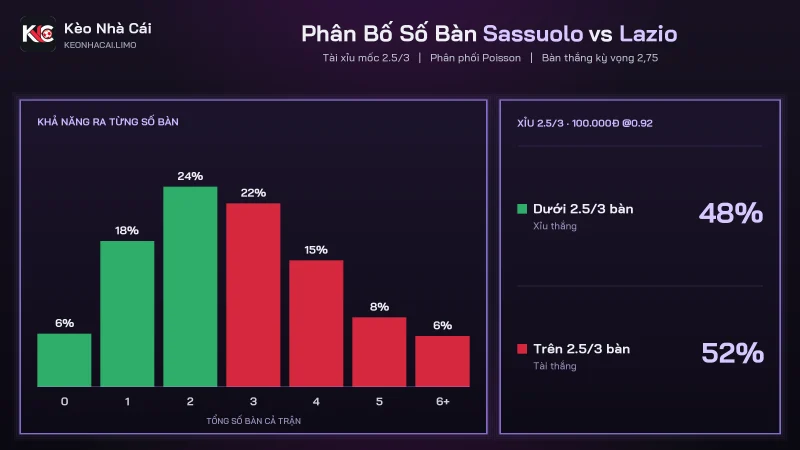 Phân bố số bàn soi kèo Sassuolo vs Lazio, tổng bàn kỳ vọng 2,75