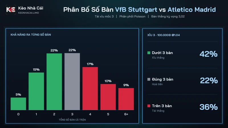 Phân bố số bàn soi kèo VfB Stuttgart vs Atletico Madrid, tổng bàn kỳ vọng 3.02