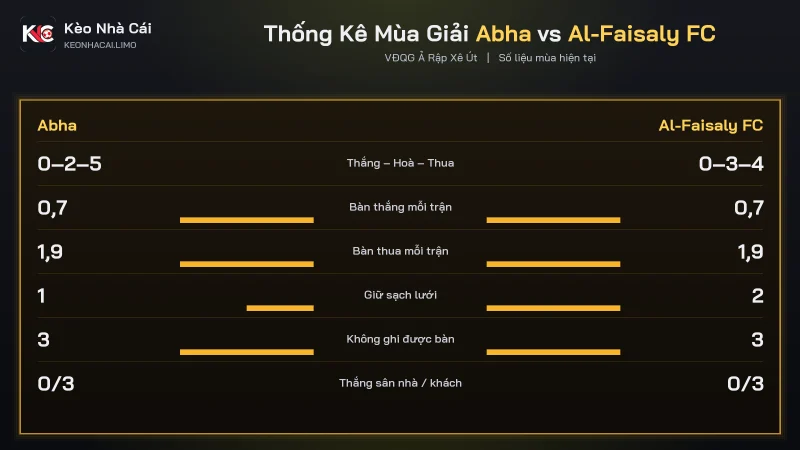 Thống kê mùa soi kèo Abha vs Al-Faisaly FC, cả hai ghi 0.7 bàn và thủng lưới 1.9
