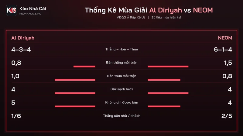 Phong độ soi kèo Al Diriyah vs NEOM, bàn thắng kỳ vọng 0.65 và 1.86