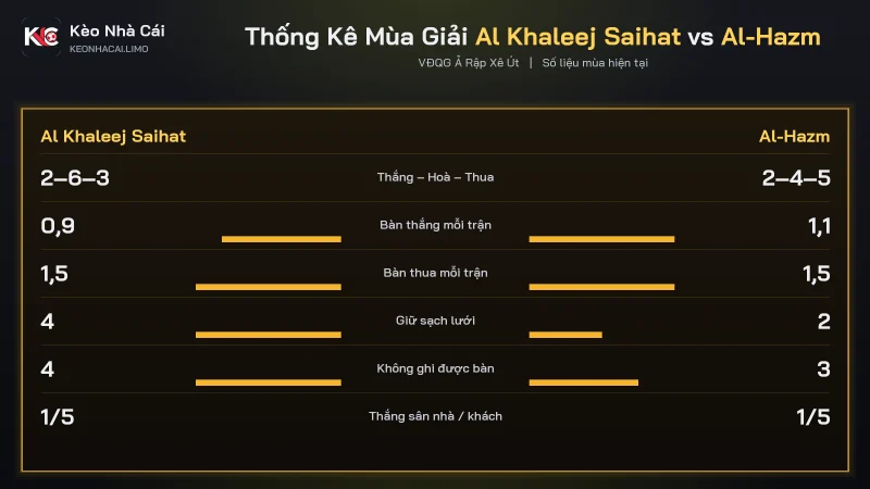 Thống kê mùa soi kèo Al Khaleej Saihat vs Al-Hazm, Khaleej hoà 6 trận