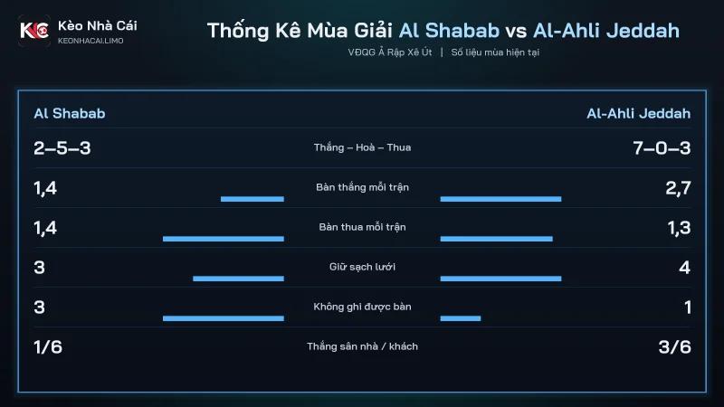 Thống kê mùa soi kèo Al Shabab vs Al-Ahli Jeddah, 2 thắng đấu 7 thắng
