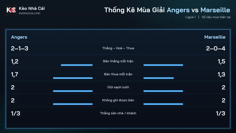 Thống kê mùa giải soi kèo Angers vs Marseille Ligue 1 vòng 7