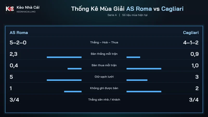 Thống kê mùa soi kèo AS Roma vs Cagliari, Roma ghi 2.3 bàn mỗi trận