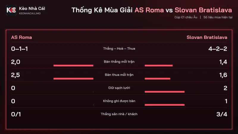 Thống kê phong độ soi kèo AS Roma vs Slovan Bratislava trước trận Cúp C1