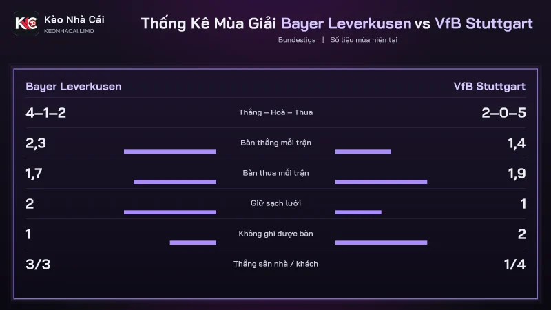Thống kê mùa soi kèo Bayer Leverkusen vs VfB Stuttgart, Leverkusen ghi 2.3 bàn mỗi trận