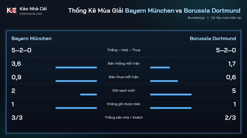 Phong độ soi kèo Bayern München vs Borussia Dortmund, Bayern ghi 3.6 bàn mỗi trận