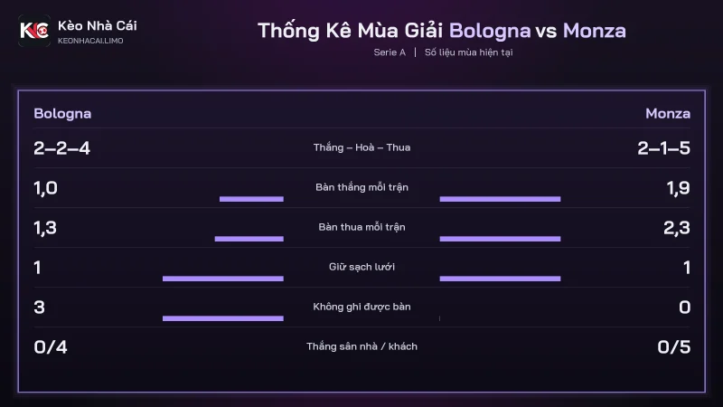 Bảng phong độ soi kèo Bologna vs Monza, Monza ghi 11 bàn trong 5 trận