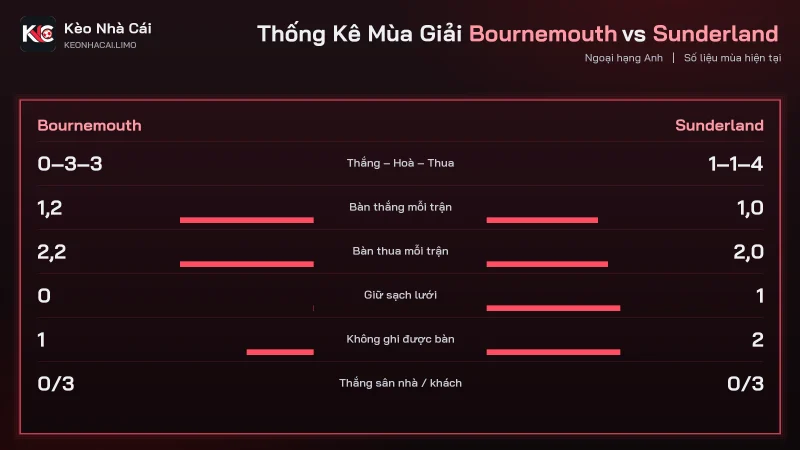 Thống kê mùa giải của Bournemouth và Sunderland trước trận soi kèo Bournemouth vs Sunderland