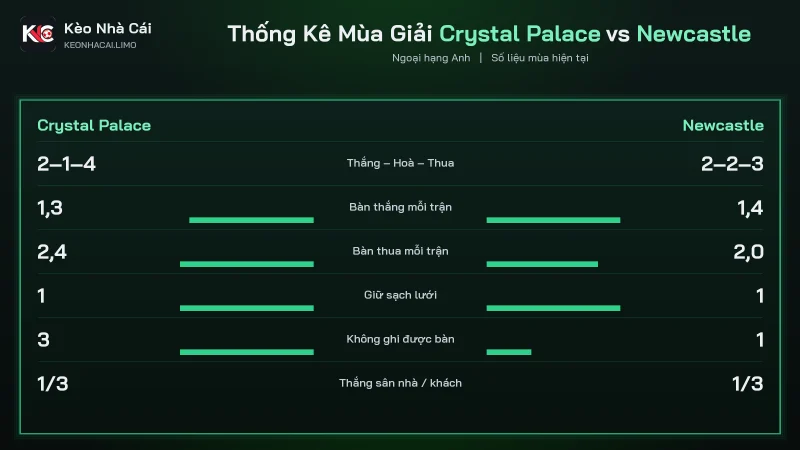 Thống kê mùa soi kèo Crystal Palace vs Newcastle, thủng lưới 2.4 và 2.0 bàn
