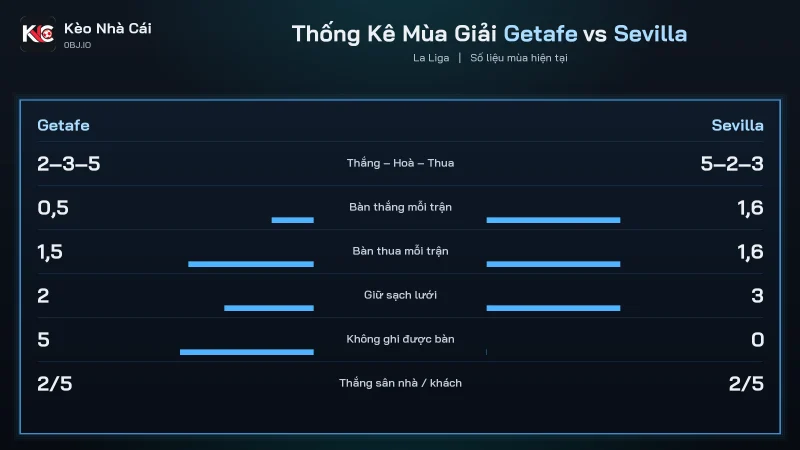 Thống kê mùa soi kèo Getafe vs Sevilla, ghi 0,5 và 1,6 bàn mỗi trận