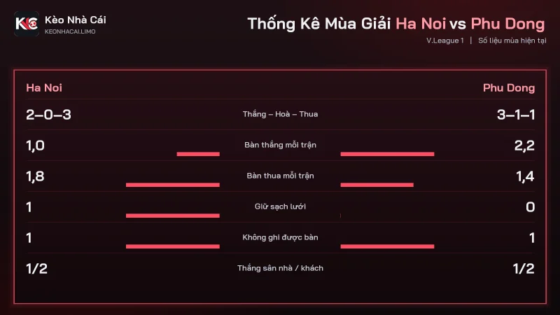 Thống kê mùa soi kèo Ha Noi vs Phu Dong, Phu Dong ghi 2,2 bàn/trận