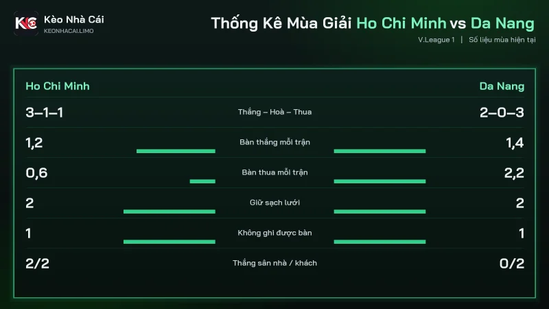 Thống kê mùa soi kèo Ho Chi Minh vs Da Nang, Da Nang 0/2 sân khách