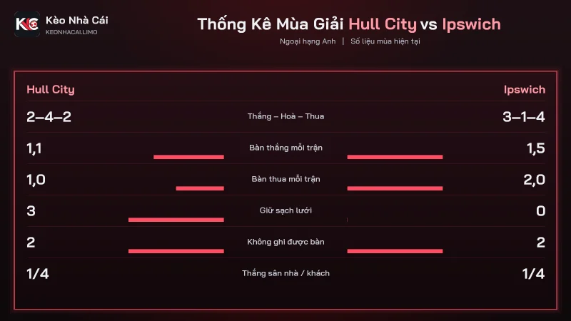 Bảng phong độ soi kèo Hull City vs Ipswich, Hull chưa thắng 5 trận gần nhất