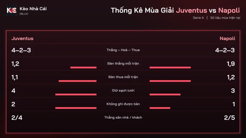 Thống kê mùa soi kèo Juventus vs Napoli, bàn thắng 1,2 và 1,9 mỗi trận