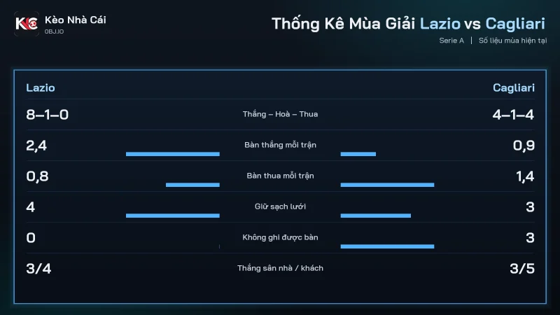 Thống kê mùa soi kèo Lazio vs Cagliari, Lazio 8 thắng 1 hoà sau 9 trận