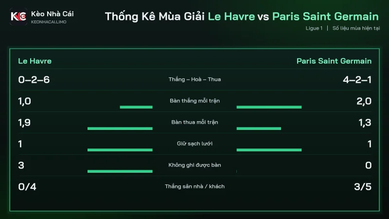Thống kê mùa soi kèo Le Havre vs Paris Saint Germain, 0 thắng 8 trận