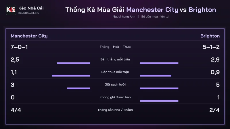 Thống kê mùa soi kèo Manchester City vs Brighton, City ghi 2,5 bàn mỗi trận