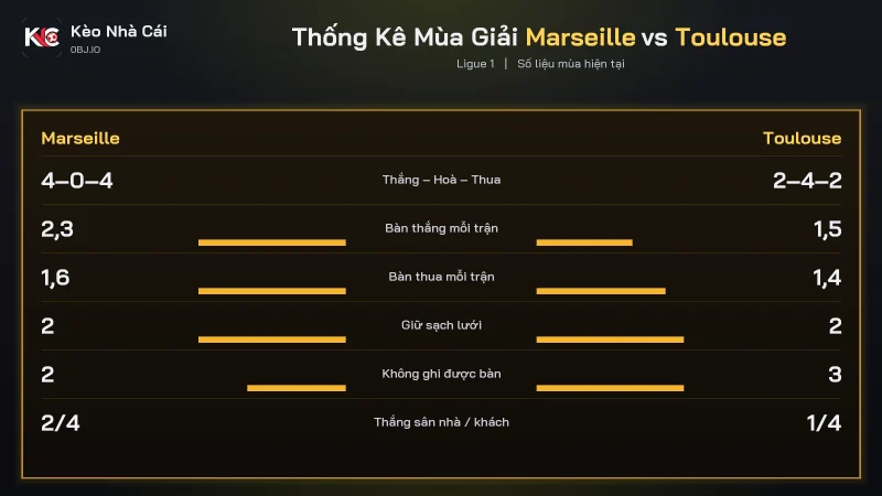 Thống kê mùa soi kèo Marseille vs Toulouse, ghi 2,3 bàn thua 1,6