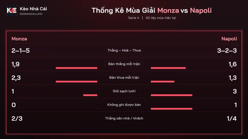 Thống kê mùa soi kèo Monza vs Napoli, Monza ghi 1,9 Napoli 1,6 bàn