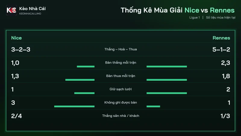 Thống kê mùa soi kèo Nice vs Rennes, bàn thắng mỗi trận 1,0 so với 2,3